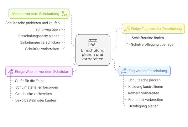 Grafik mit dem Titel: Einschulung planen und vorbereiten und rundherum die wichtigsten Punkte die es zu beachten gilt