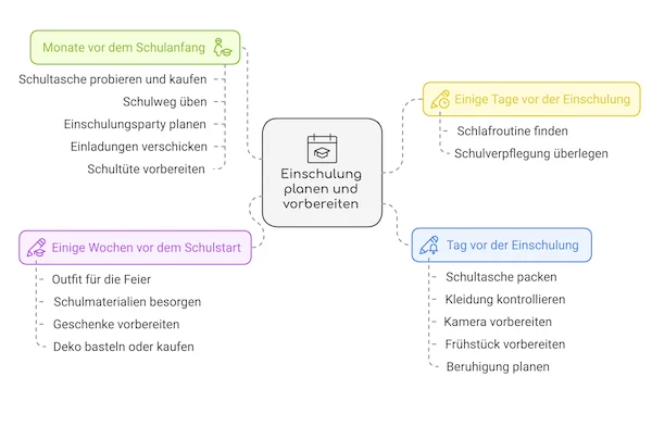 Grafik mit dem Titel: Einschulung planen und vorbereiten und rundherum die wichtigsten Punkte die es zu beachten gilt