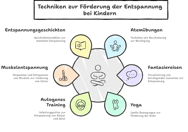 Grafik über 6 verschiedene Techniken zur Entspannungsförderung bei Kinder. In der Mitte sieht man 6 Bilder und dazu daneben jeweil den Text
