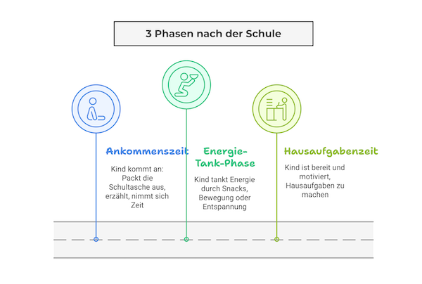 Grafik über die drei Phasen nach der Schule wie eine Straße