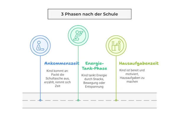 Grafik über die drei Phasen nach der Schule wie eine Straße
