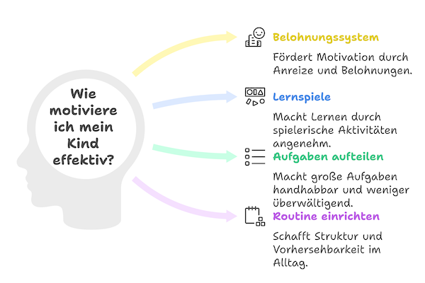 Grafik mit einem Kopf links in dem steht: Wie motiviere ich mein Kind effektiv und auf der rechten Seite befinden sich 4 verschiedene Möglichkeiten in verschiedenen Farben 