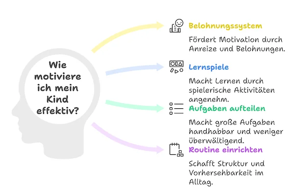 Grafik mit einem Kopf links in dem steht: Wie motiviere ich mein Kind effektiv und auf der rechten Seite befinden sich 4 verschiedene Möglichkeiten in verschiedenen Farben
