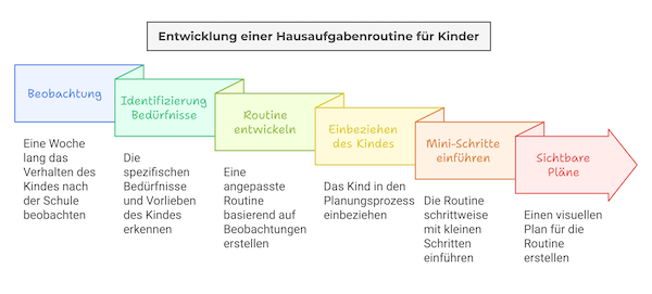 Grafik mit allen Schritten um eine Hausaufgabenroutine zu entwickeln