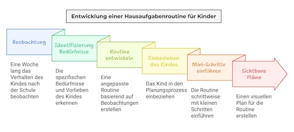 Grafik mit allen Schritten um eine Hausaufgabenroutine zu entwickeln