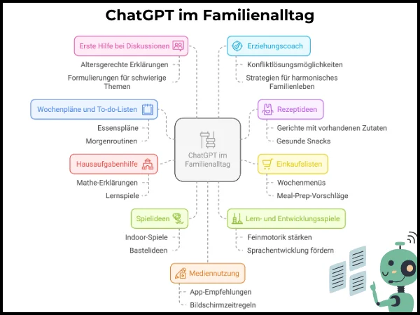 Grafik mit mehreren Zweigen mit den Möglichkeiten, wie ChatGPT im Familienalltag unterstützen kann