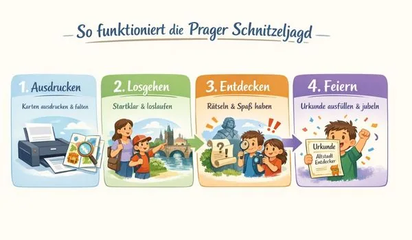 Illustration der Prager Schnitzeljagd mit vier Schritten: Ausdrucken, Losgehen, Entdecken, Feiern, für Kinder und Familien, interaktive Stadterkundung in Prag.
